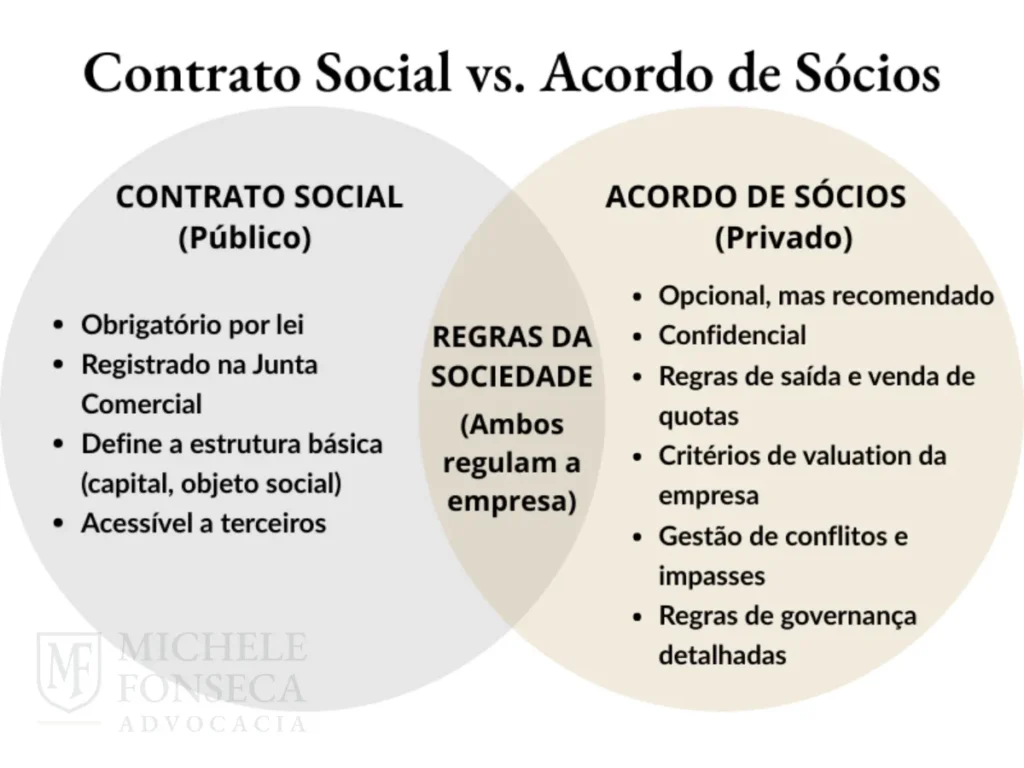 Infográfico explicando a diferença entre Contrato Social e Acordo de Sócios, mostrando que o primeiro é público e o segundo, privado e detalhado.