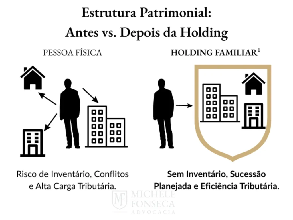 Infográfico mostrando a estrutura patrimonial antes e depois da criação de uma Holding Familiar, destacando a organização e a proteção dos bens.