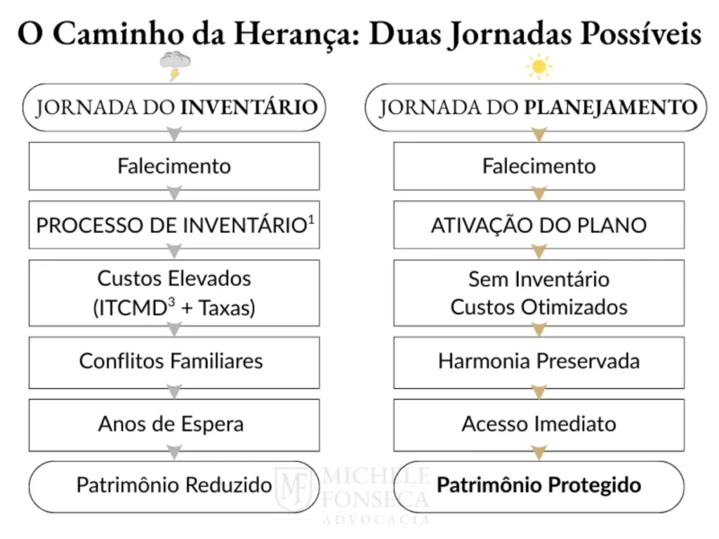 Infográfico comparando o caminho de uma herança com e sem planejamento sucessório, mostrando como o planejamento evita os custos e conflitos do processo de inventário.