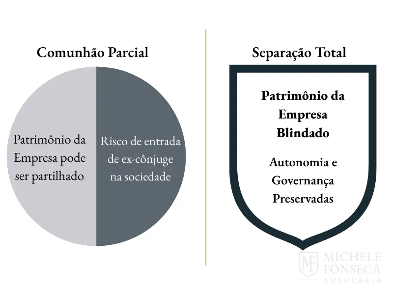 Infográfico comparando o regime de Comunhão Parcial, que apresenta risco de partilha da empresa, com o de Separação Total, que blinda o patrimônio empresarial.
