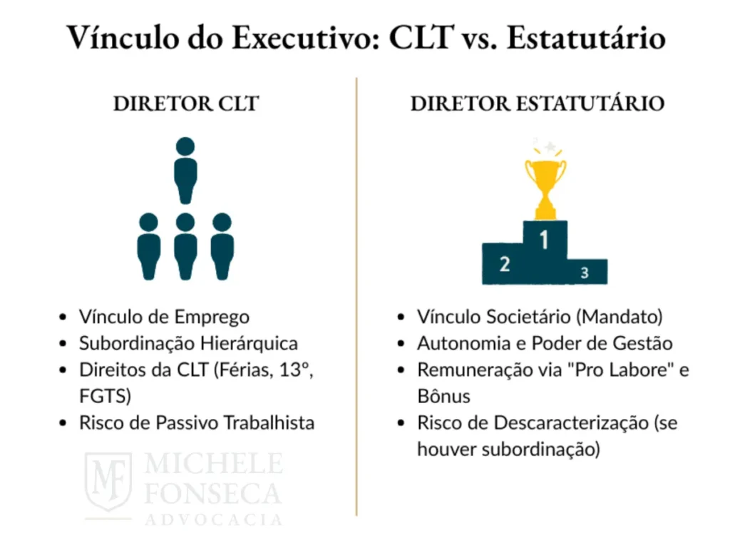Infográfico comparando as diferenças entre um Diretor CLT e um Diretor Estatutário, abordando tipo de vínculo, subordinação, direitos e riscos em contratos C-Level.