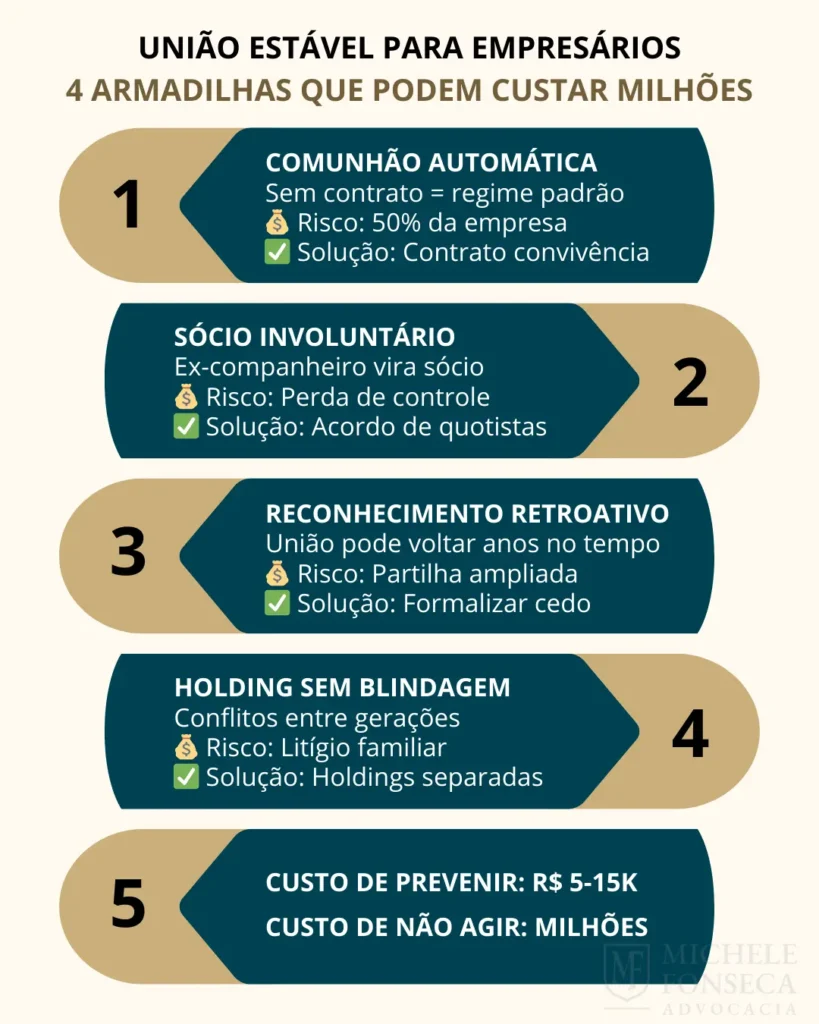 Infográfico resumindo as 4 principais armadilhas jurídicas da união estável para empresários com valores de risco e soluções preventivas